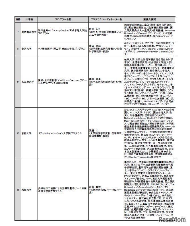 2019年度卓越大学院プログラム 採択プログラム一覧