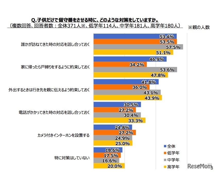 子どもだけで留守番をさせる時に、どのような対策をしているか