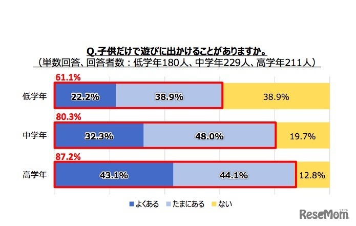 子どもだけで遊びに出かけることがあるか