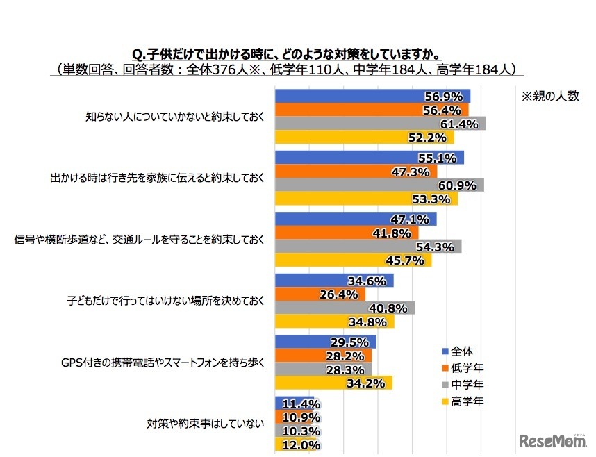 子どもだけで出かける時に、どのような対策をしているか
