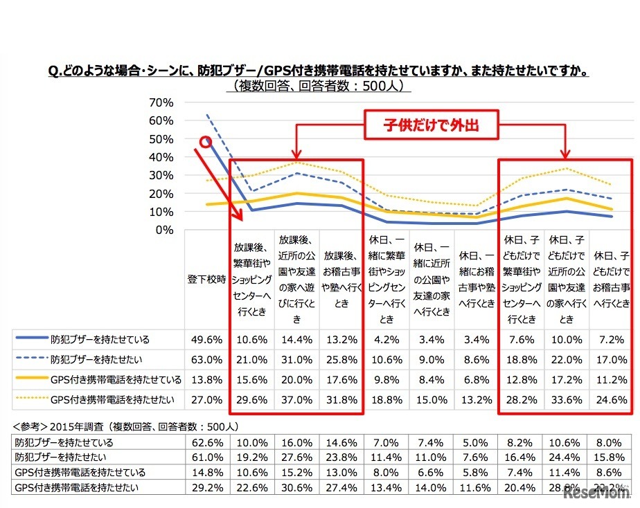 どのような場合・シーンに、防犯ブザー／GPS付き携帯電話を持たせているか、また持たせたいか