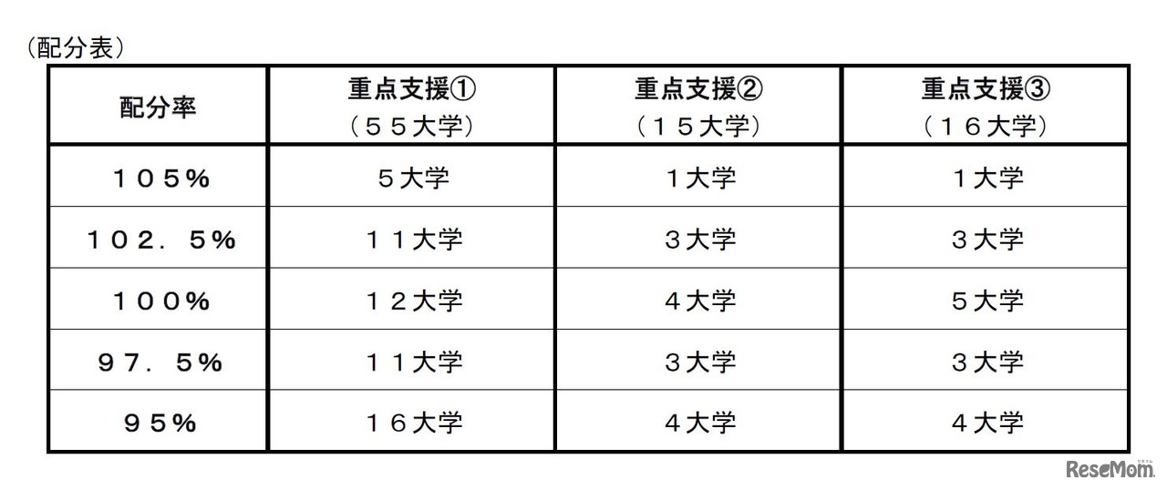 国立大学法人運営費交付金の重点支援の評価結果（配分表）