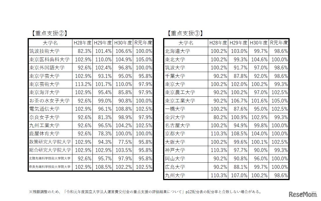 「3つの重点支援の枠組み」による配分額の4か年の評価率