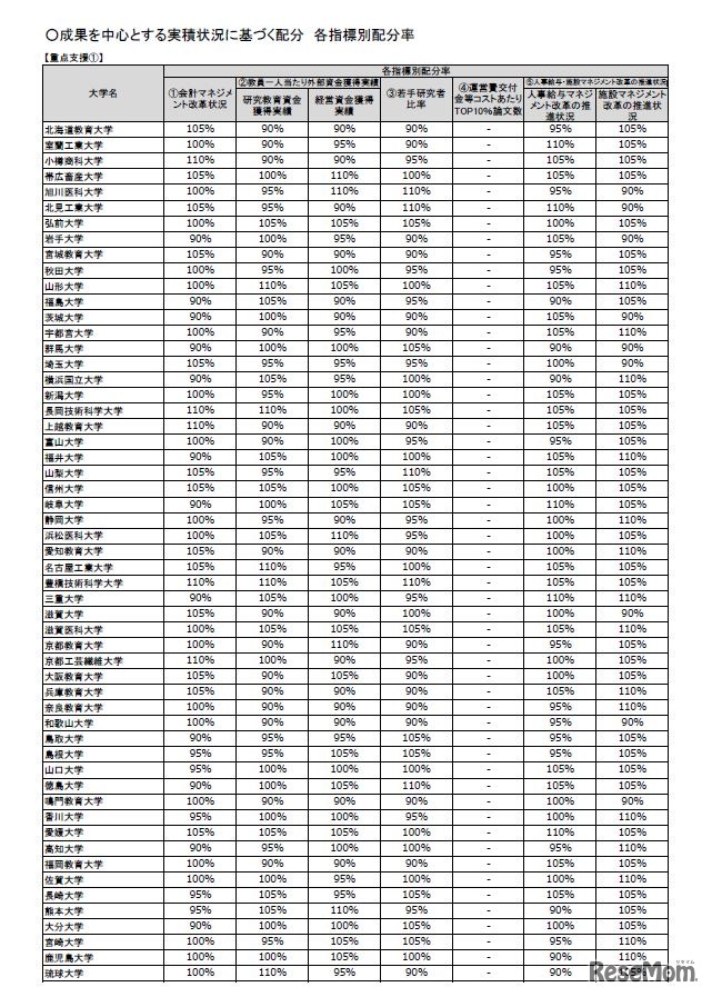 成果を中心とする実積状況に基づく配分 各指標別配分率