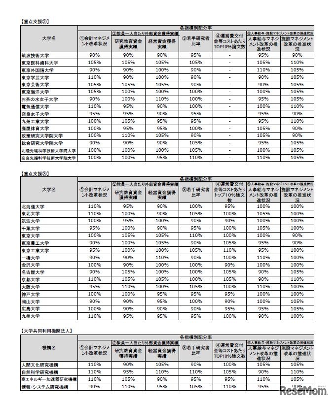 成果を中心とする実積状況に基づく配分 各指標別配分率