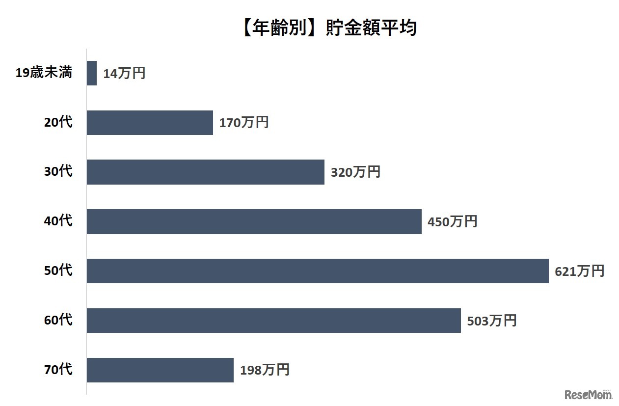 年齢別の貯金額