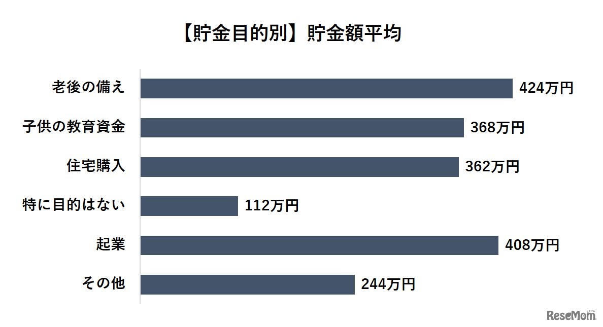 貯金目的別の貯金額