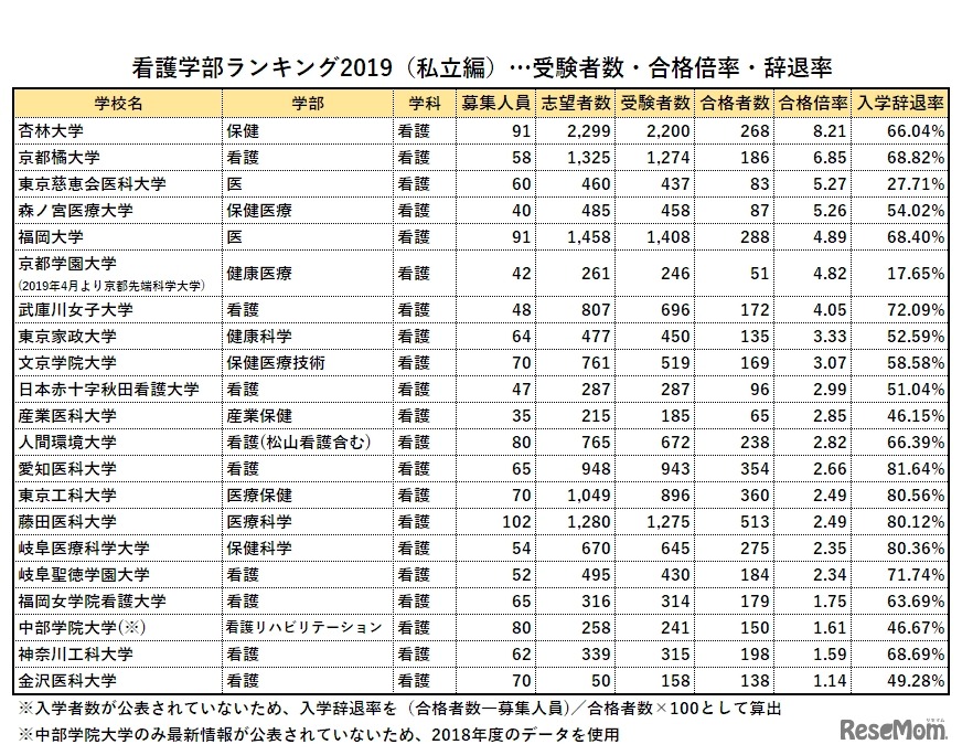 「看護学部ランキング2019（私立編）」合格倍率・受験者数・辞退率