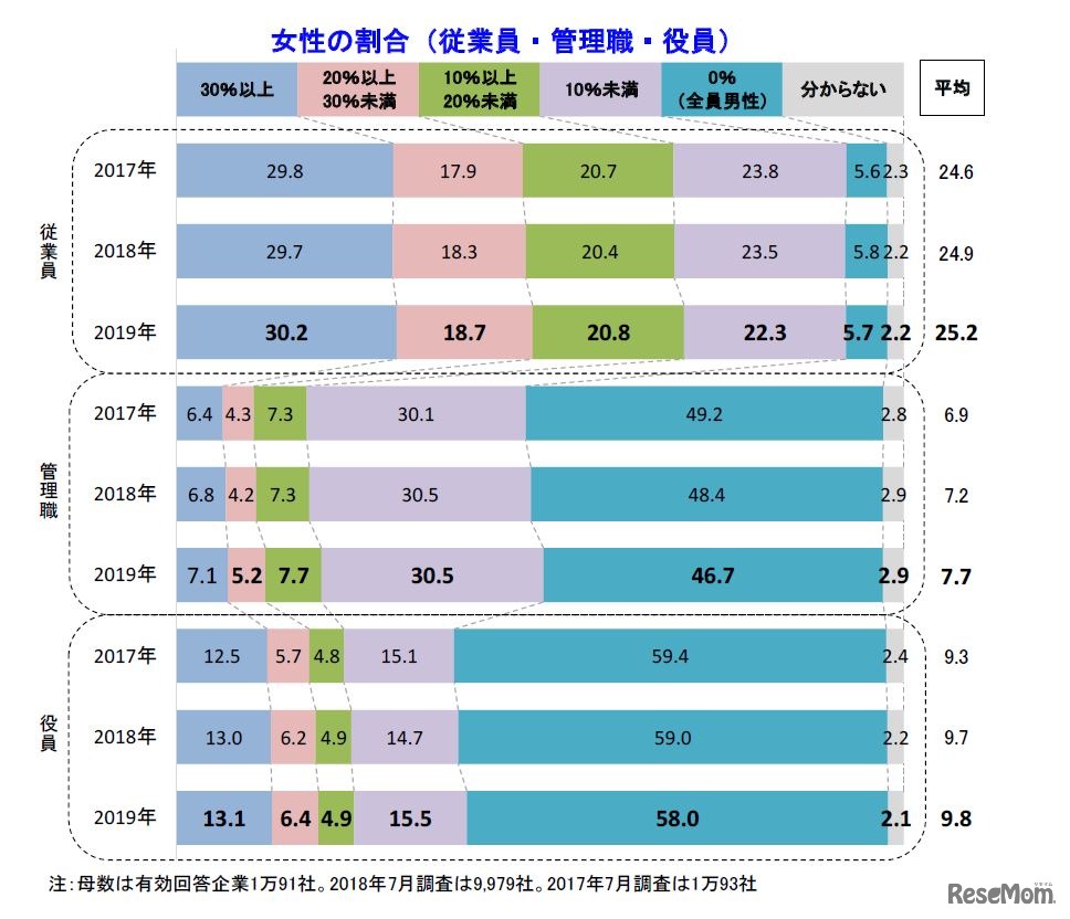 女性の割合（従業員・管理職・役員）