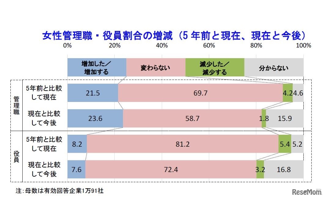 女性管理職・役員割合の増減（5年前と現在、現在と今後）