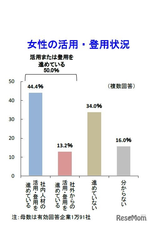 女性の活用・登用状況