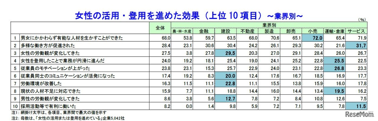 女性の活用・登用を進めた効果（上位10項目、業界別）