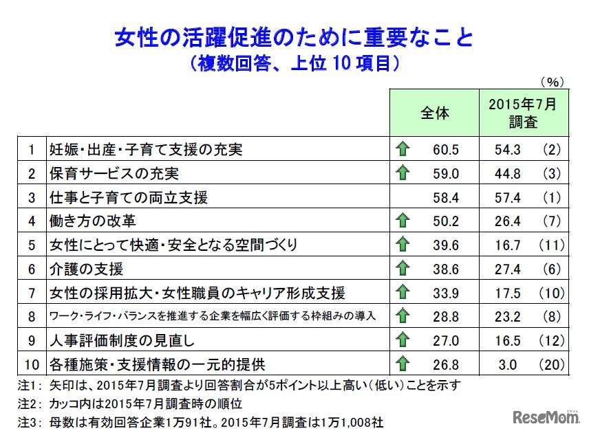 女性の活躍促進のために重要なこと（上位10項目）