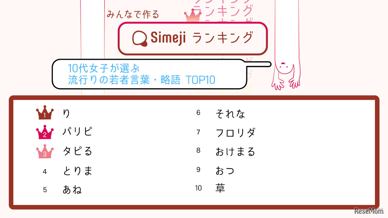 10代女子が選ぶ「流行りの若者言葉・略語TOP10」