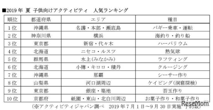 2019年夏の子ども向けアクティビティ人気ランキング