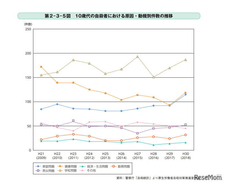10歳代の自殺者における原因・動機別件数の推移