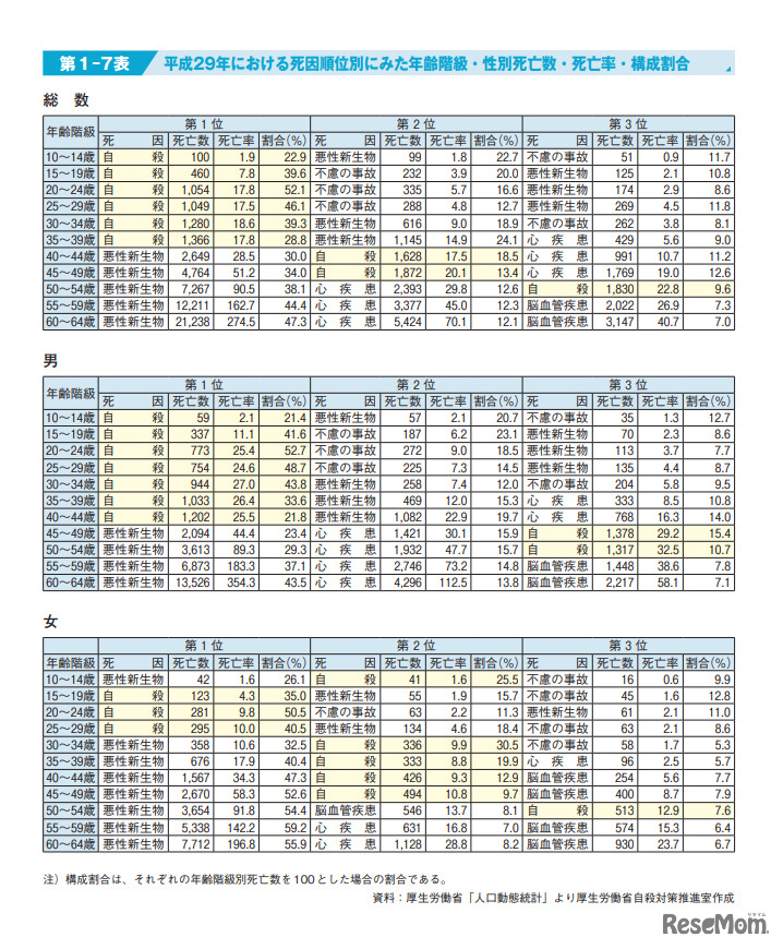 平成29年における死因順位別にみた年齢階級・性別死亡数・死亡率・構成割合
