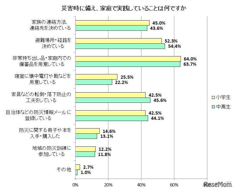 災害時に備え、家庭で実践していることは何か