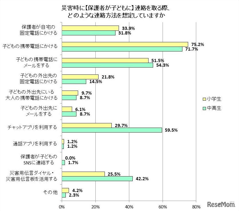 災害時に保護者が子どもに連絡を取る際、どのような連絡方法を想定しているか