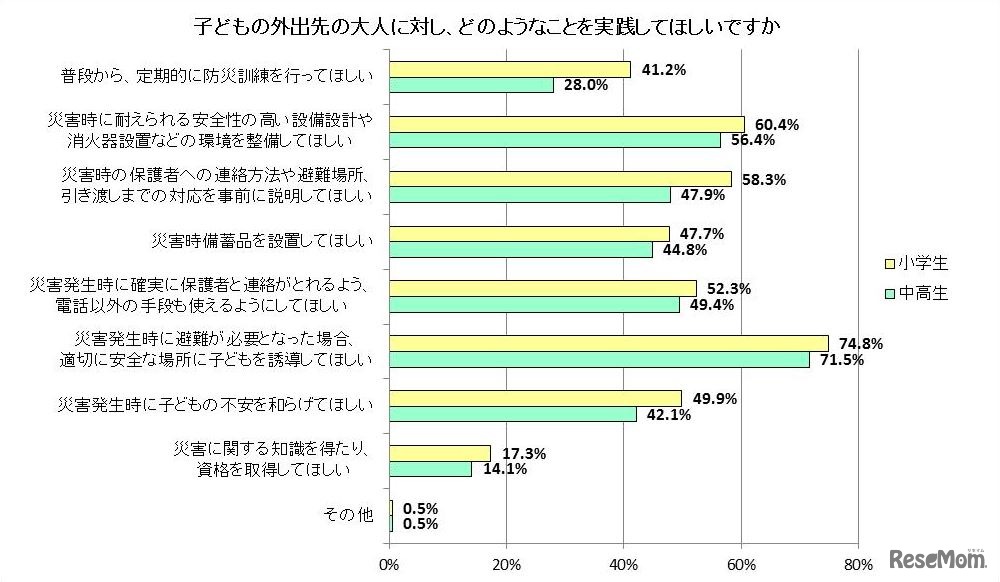 子どもの外出先の大人に対し、どのようなことを実践してほしいか