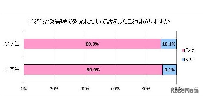 子どもと災害時の対応について話をしたことはあるか