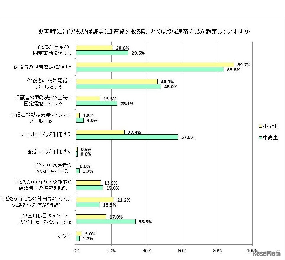 災害時に子どもが保護者に連絡を取る際、どのような連絡方法を想定しているか