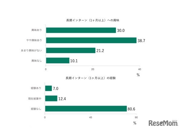長期インターンシップ（1か月以上）への興味および経験