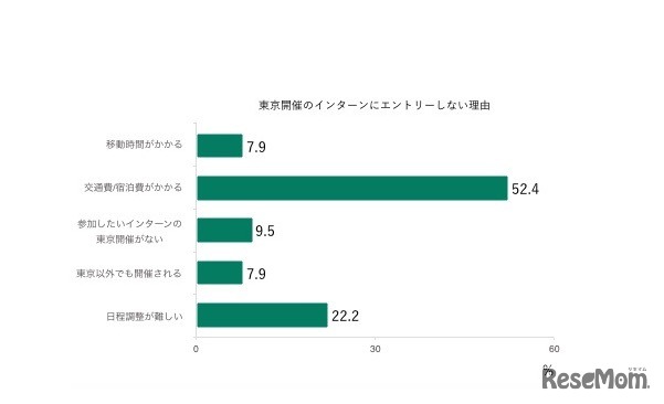 東京開催のインターンシップにエントリーしない理由