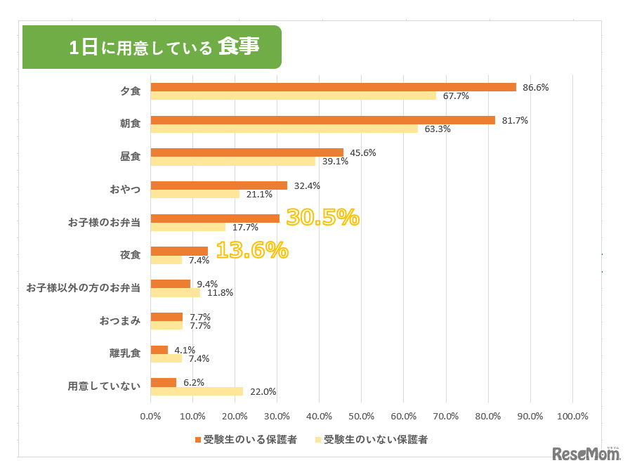 1日に用意している食事の種類について、小中高の受験生の子どもがいる保護者469名と、受験生の子どもがいない保護者755名の回答を比較した結果（リセマム読者対象のアンケート結果より）