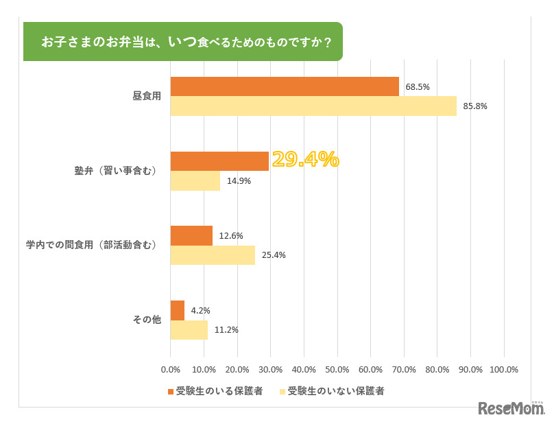 前問で「お子様のお弁当」を作っていると回答した、受験生の子どもを持つ保護者143名と、受験生の子どもがいない保護者134名に、お弁当の用途を聞いた結果（リセマム読者対象のアンケート結果より）