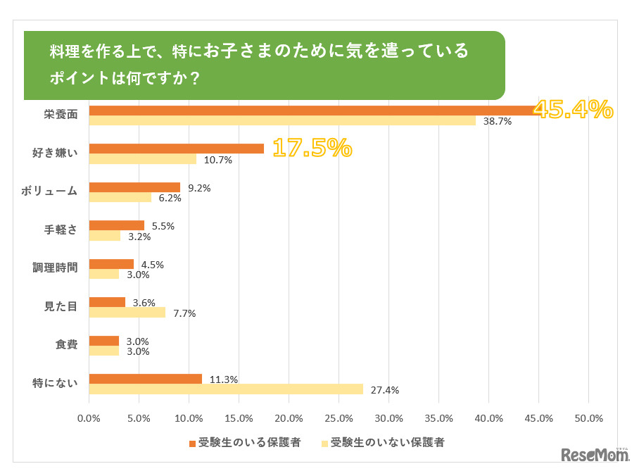 料理を作る上で、特に子どものために気を遣っているポイントについて、小中高の受験生の子どもがいる保護者469名と、受験生の子どもがいない保護者755名の回答を比較した結果（リセマム読者対象のアンケート結果より）