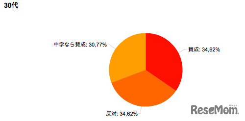小中学校の留年、賛成？反対？（30代）