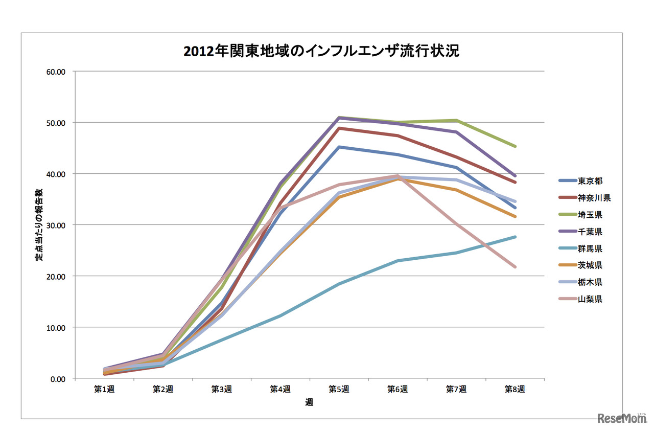 関東地域のインフルエンザ流行状況
