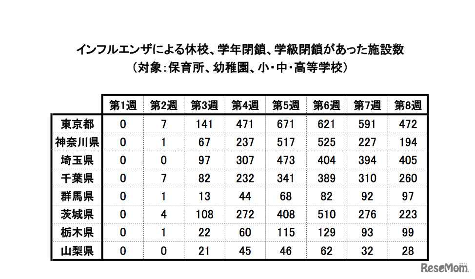 インフルエンザの影響を受けた施設数
