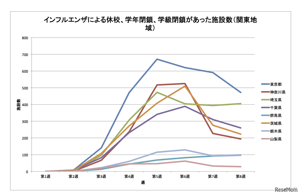 インフルエンザの影響を受けた施設数