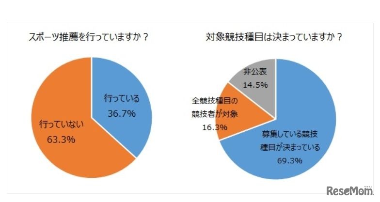 左：スポーツ推薦を行っているか、右：対象競技種目は決まっているか