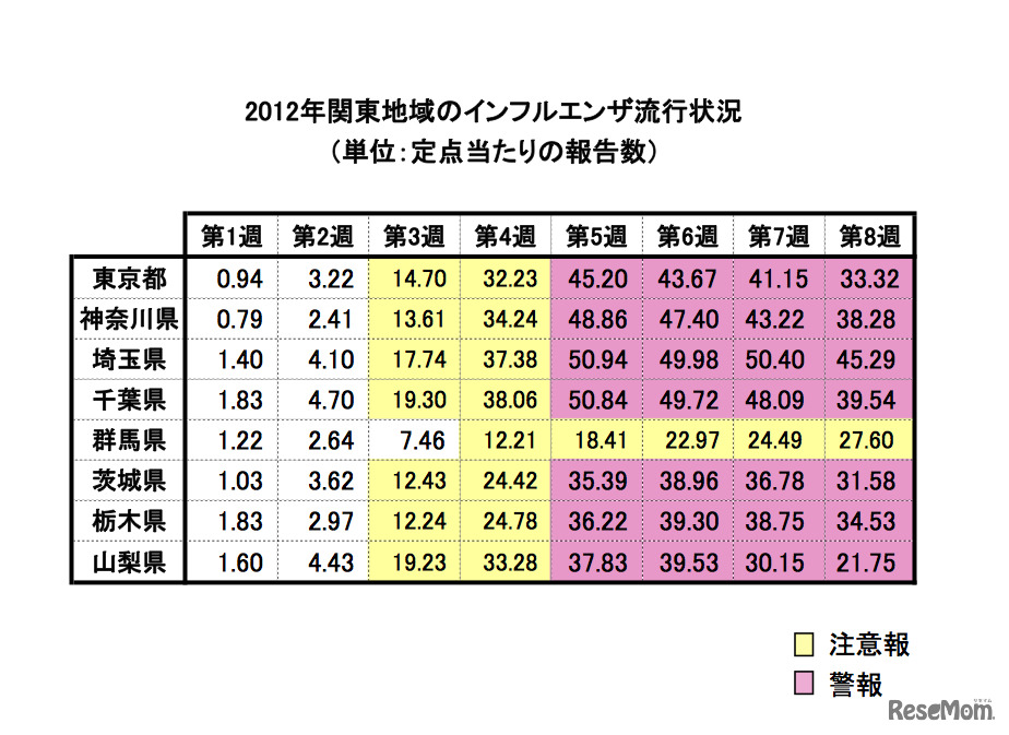 関東地域のインフルエンザ流行状況