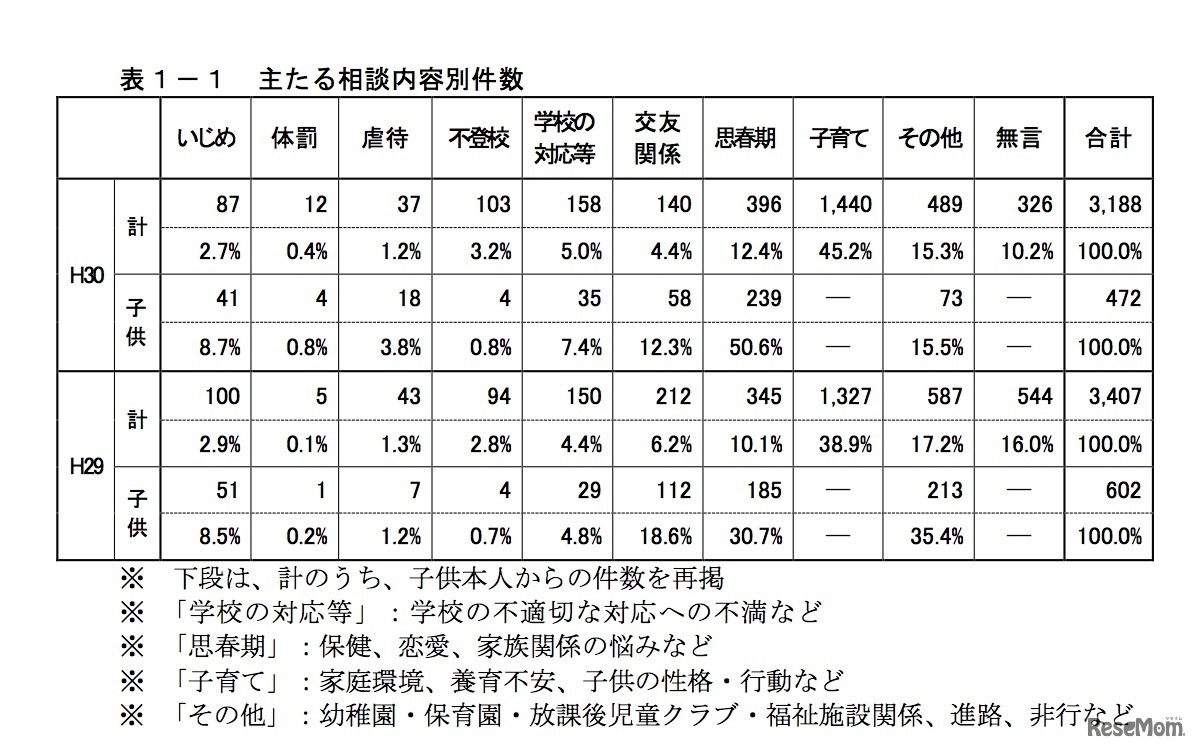 主たる相談内容別件数