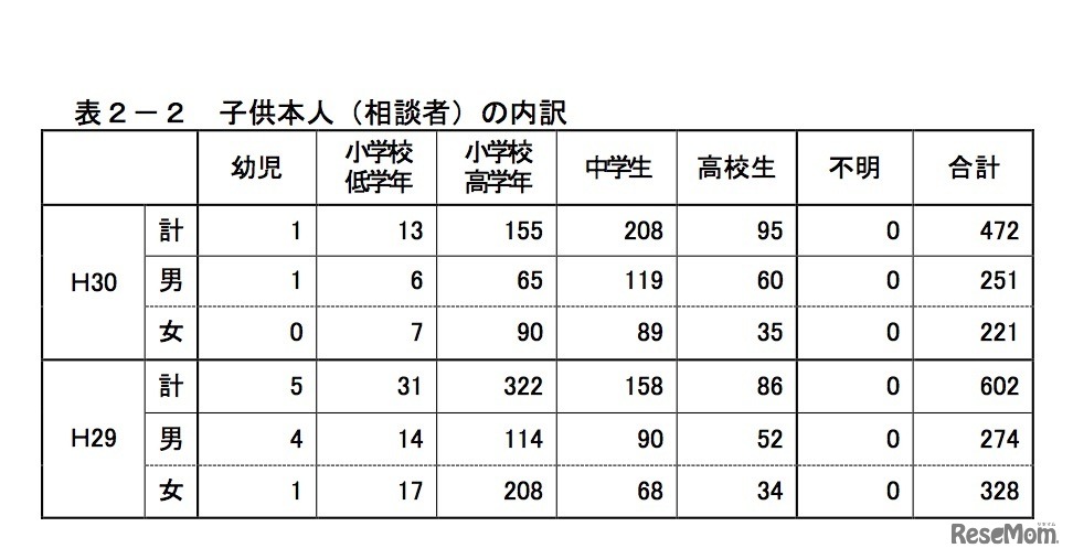 電話相談の相談者別件数、子ども本人（相談者）の内訳
