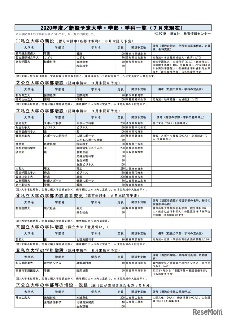 2020年度／新設予定大学・学部・学科一覧（7月末現在）　(c) 2019　旺文社　教育情報センター