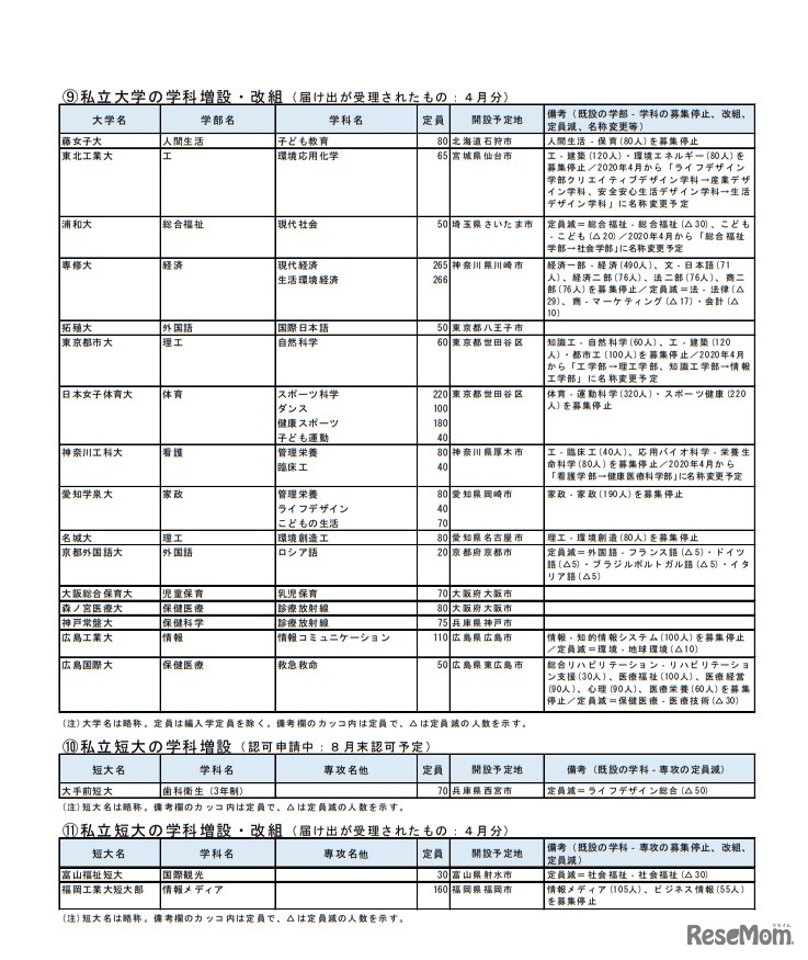 2020年度／新設予定大学・学部・学科一覧（7月末現在）　(c) 2019　旺文社　教育情報センター