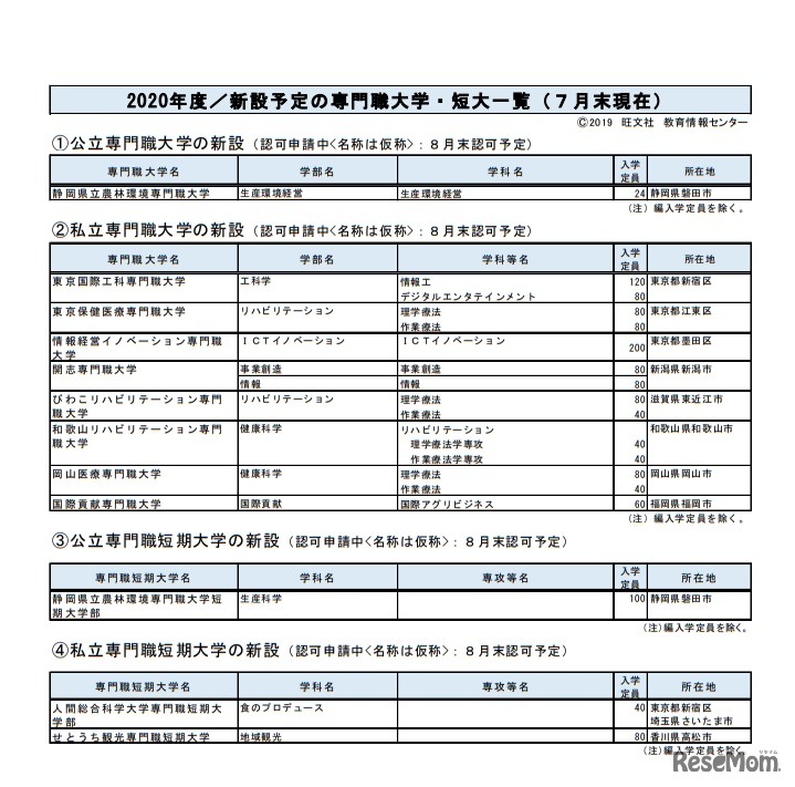 2020年度／新設予定の専門職大学・短大一覧（7月末現在）　(c) 2019　旺文社　教育情報センター