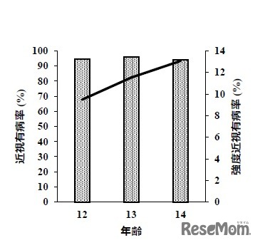 東京都内私立中学校における近視・強度近視有病率