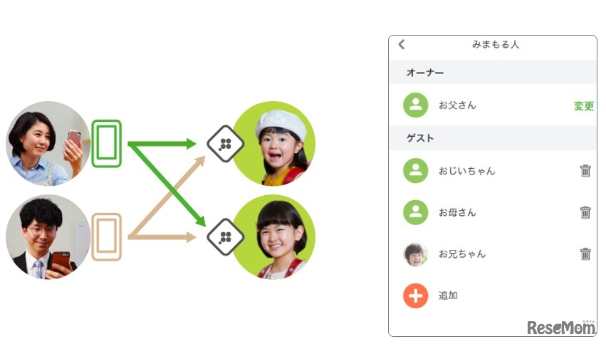 見守る人を複数設定できる　(c) SOURCENEXT CORPORATION