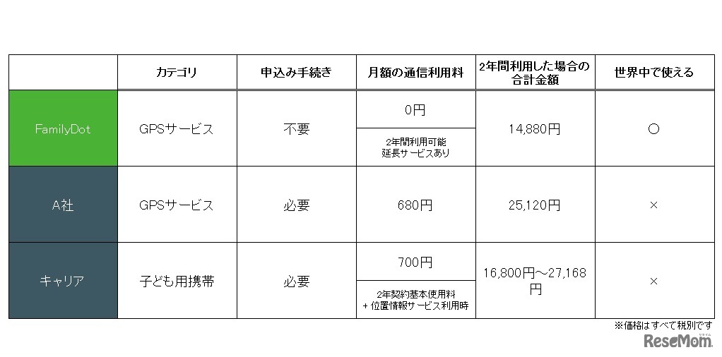 ほかの見守りサービスとの違い