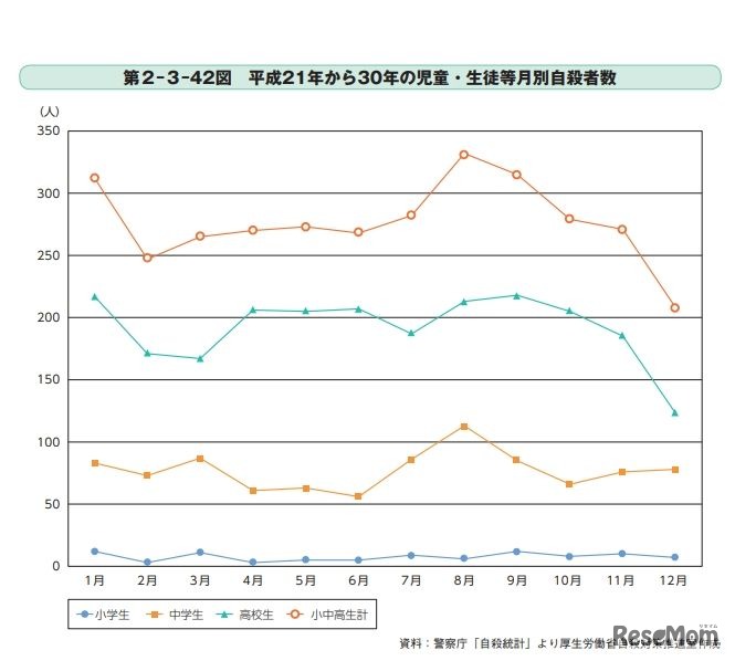 2019年度自殺対策白書「2009年から2018年の児童・生徒等月別自殺者数」