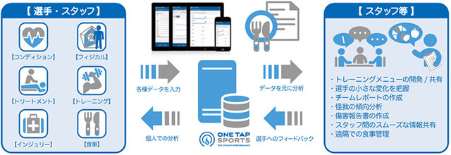 KDDI、大学スポーツの選手育成・ファン拡大に向けた施策を推進