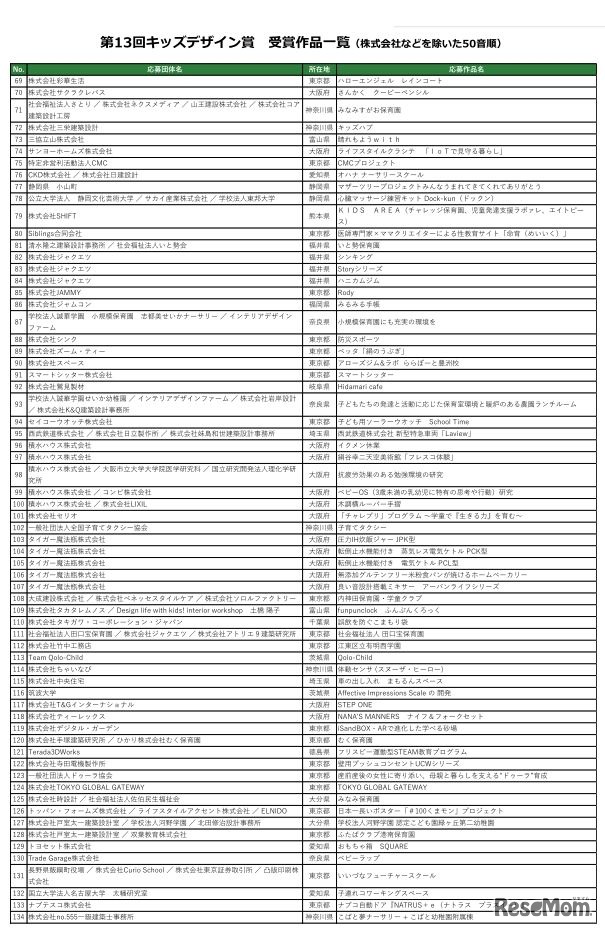 第13回キッズデザイン賞 受賞作品一覧