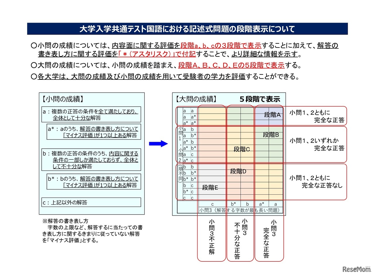 大学入学共通テスト国語における記述式問題の段階表示について