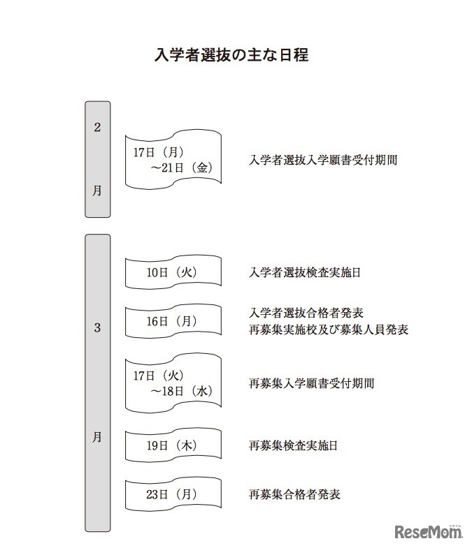 2020年度青森県立高等学校入学者選抜　おもな日程